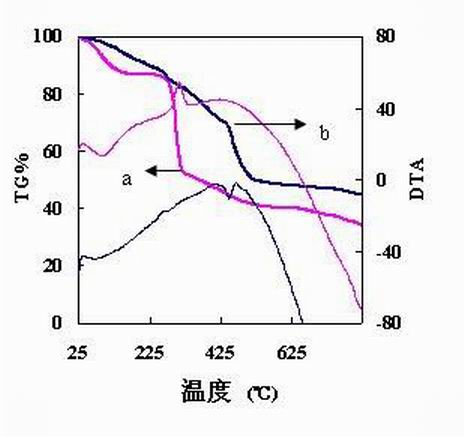 Preparation and application of carboxymethyl cellulose of wheat straw