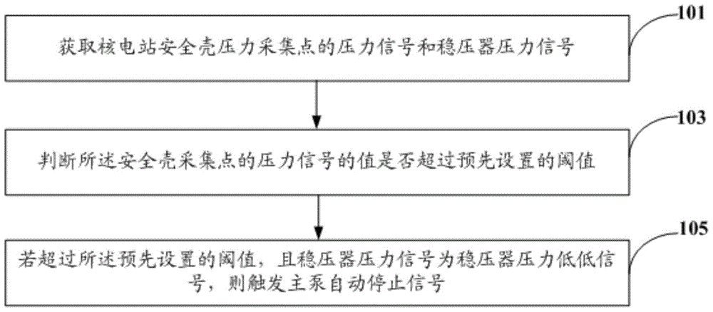 Method and system for handling coolant loss accident in nuclear power plant