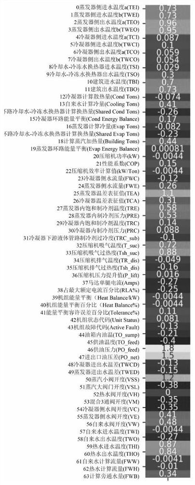 An Interpretable Deep Neural Network Fault Diagnosis Method for Air Conditioning Systems