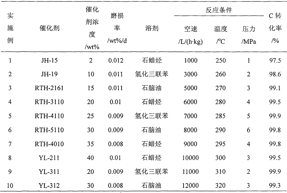 Application of raney nickel as slurry reactor to synthesize methane catalyst