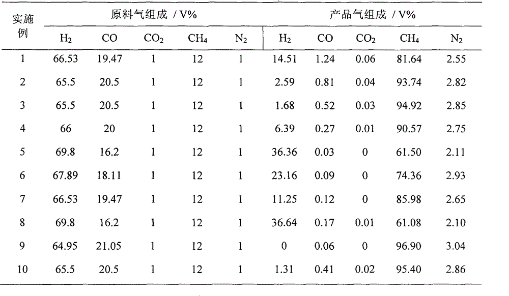 Application of raney nickel as slurry reactor to synthesize methane catalyst