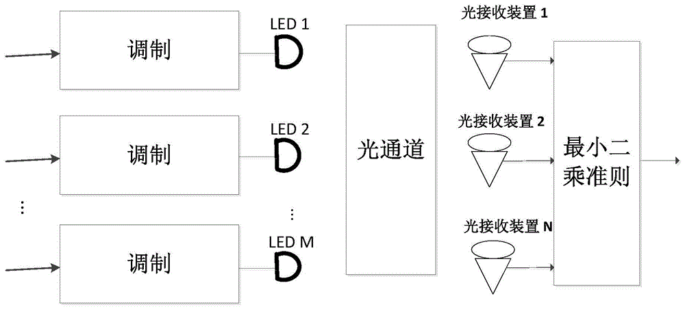 A multi-receiving point geometric center positioning method for visible light communication