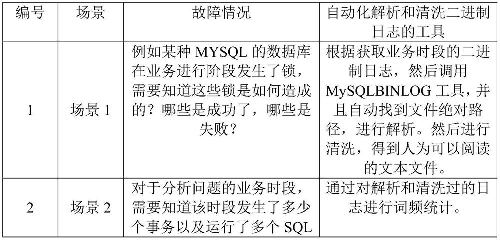 Method, medium and equipment for analyzing MYSQL database transaction