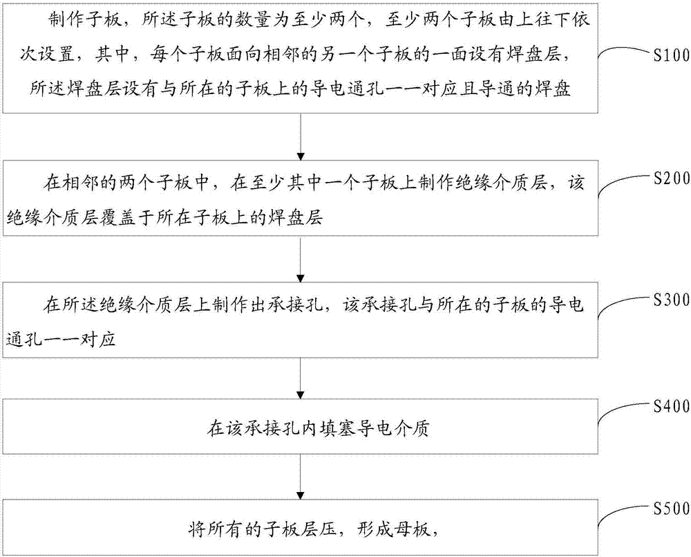 Z-direction interconnection circuit board and manufacturing method thereof