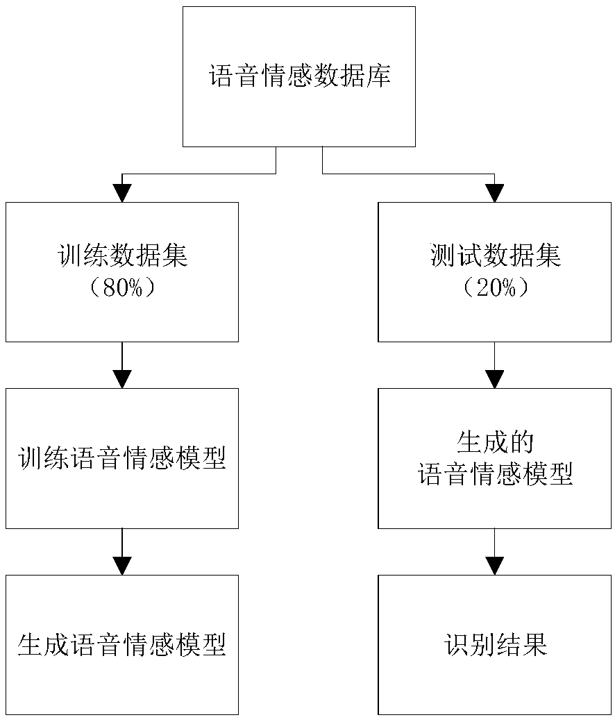 Speech emotion recognition method for extracting depth space attention characteristics based on spectrogram