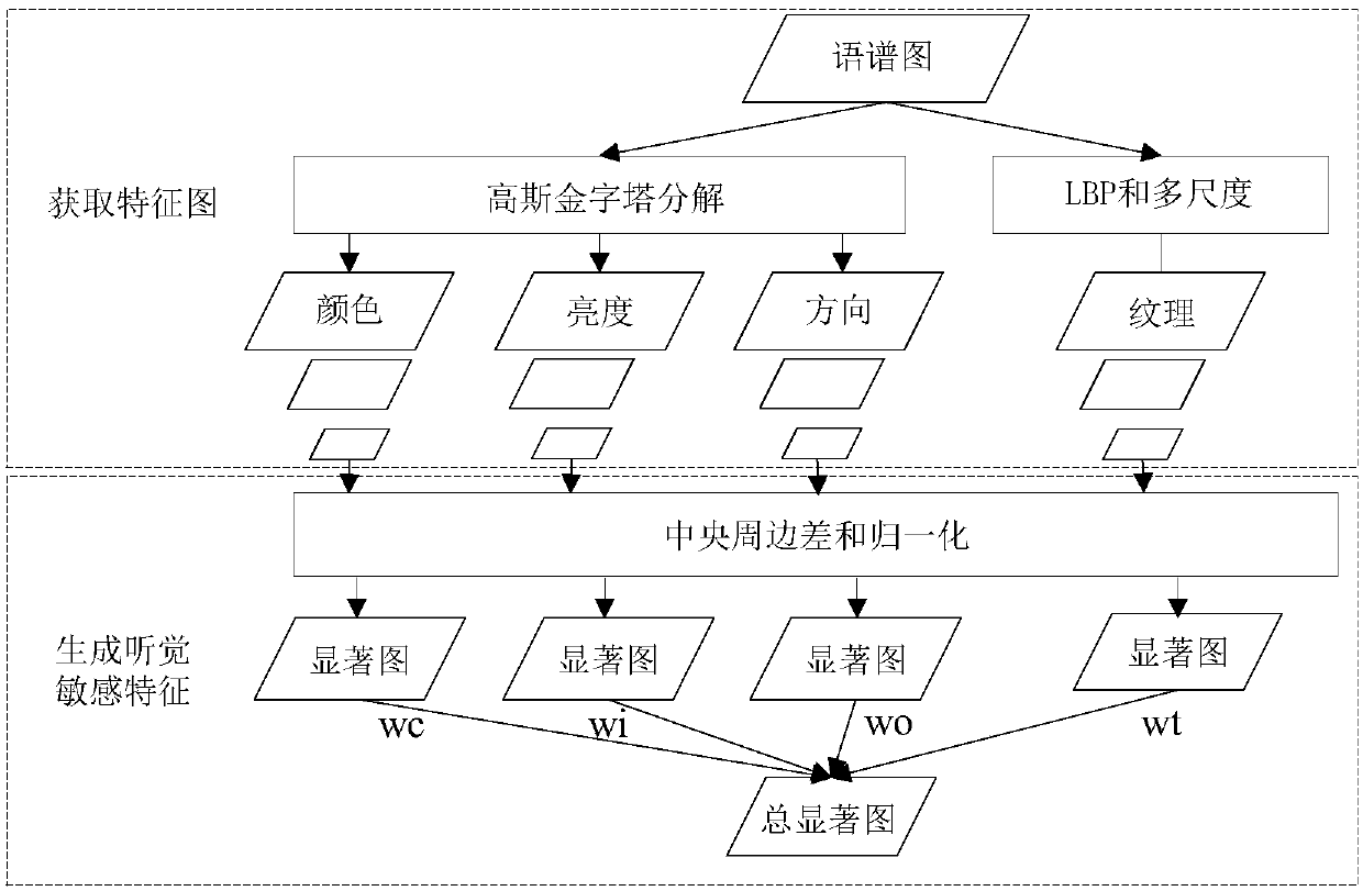 Speech emotion recognition method for extracting depth space attention characteristics based on spectrogram