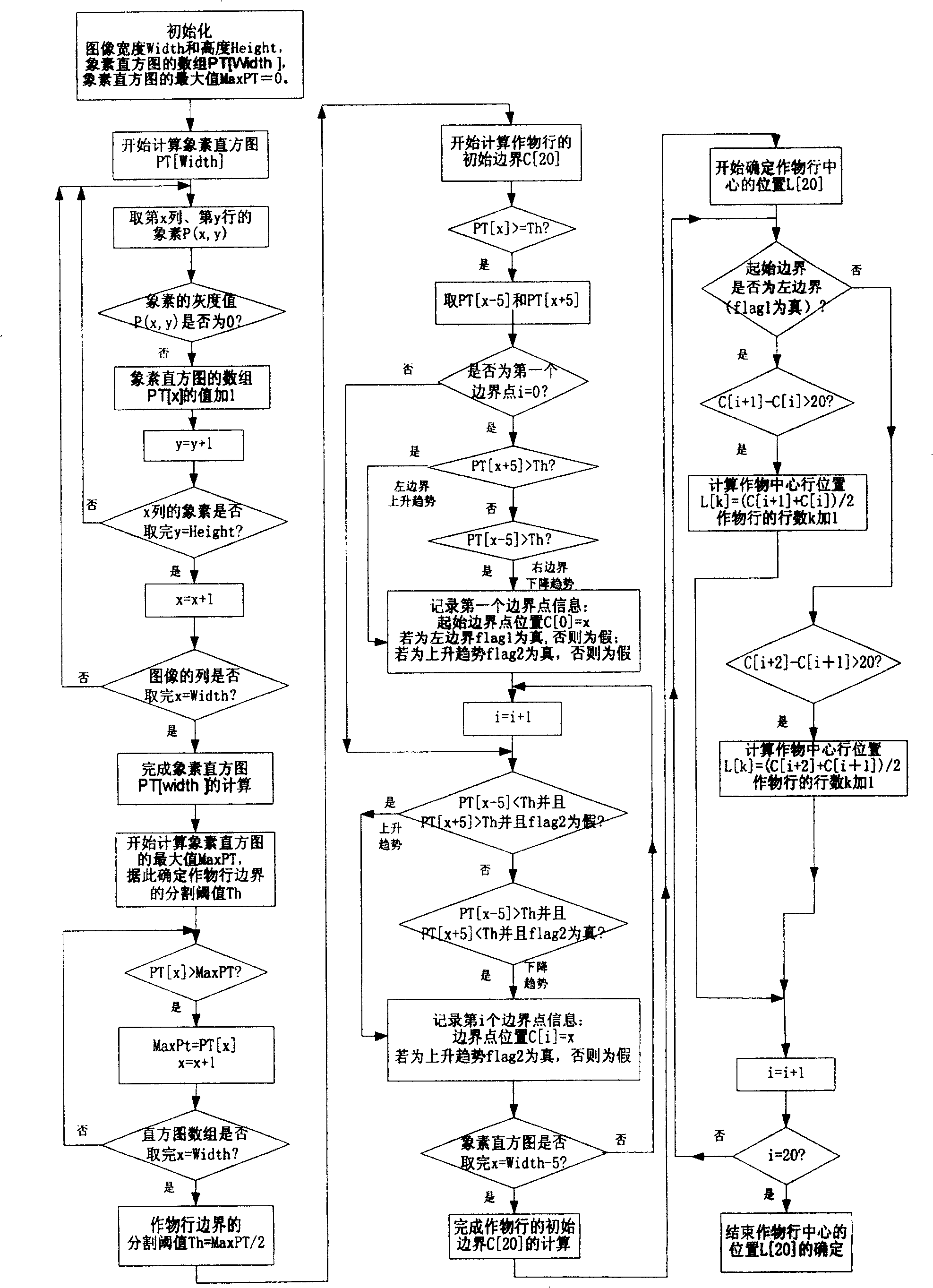 Method for automatically identifying field weeds in crop seeding-stage using site and grain characteristic