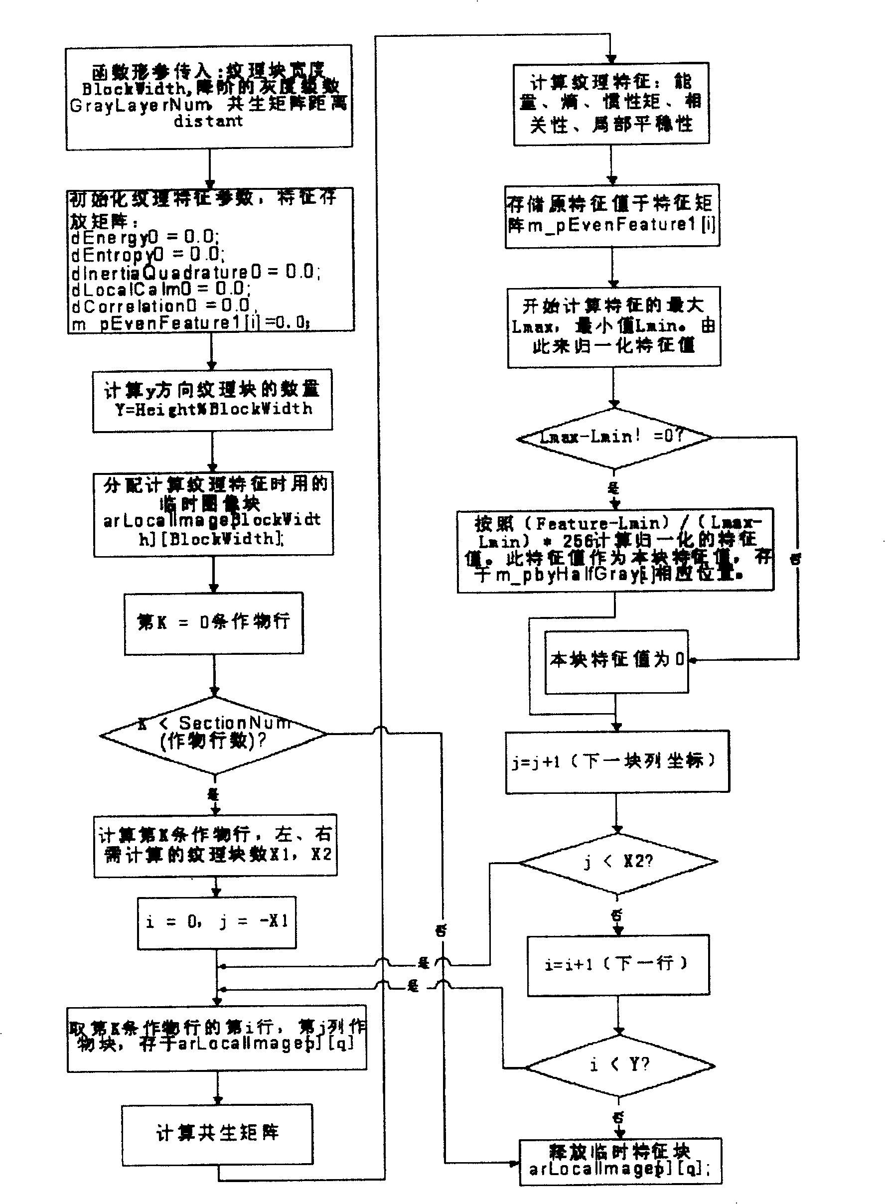 Method for automatically identifying field weeds in crop seeding-stage using site and grain characteristic