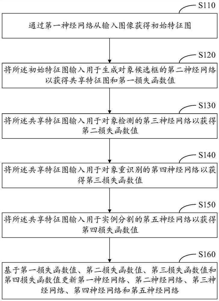 Neural network training method, object search method, device and electronic equipment