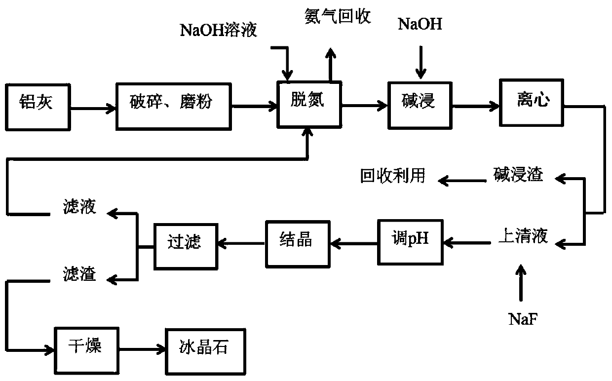 Preparation method of sodium hexafluoroaluminate