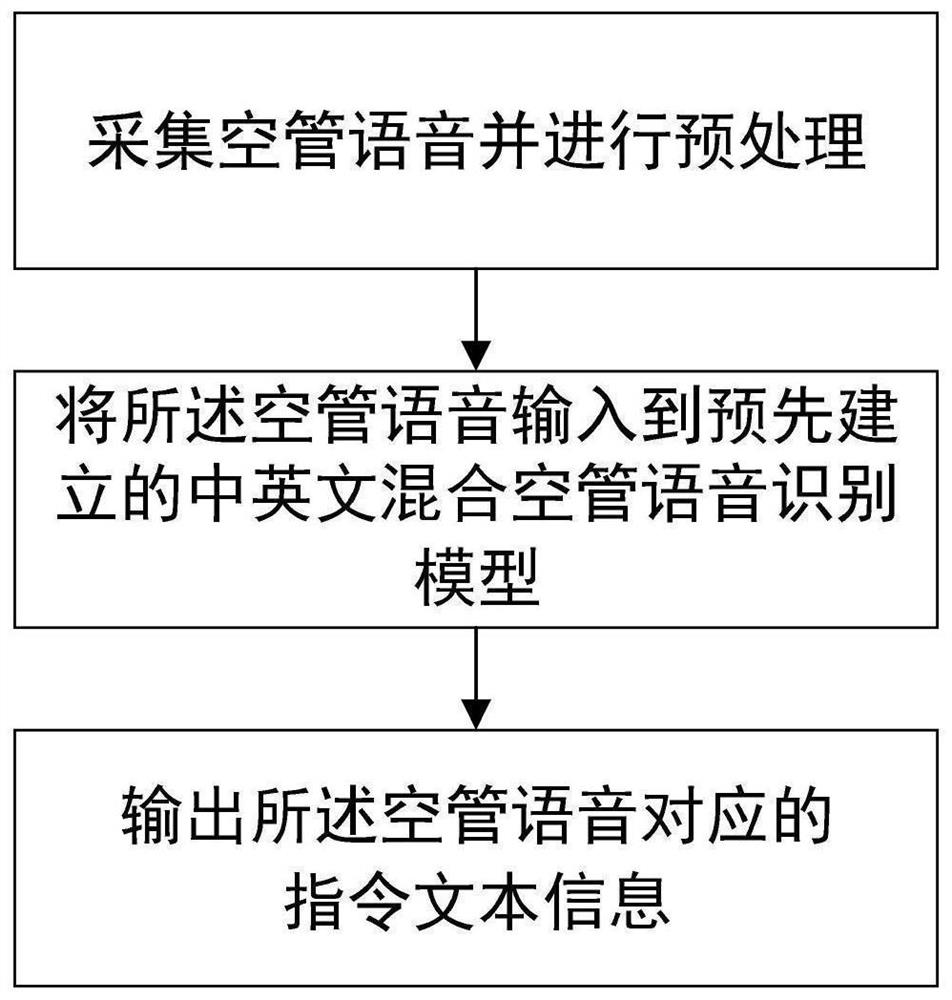 All-end-to-end Chinese and English mixed air traffic control voice recognition method and device