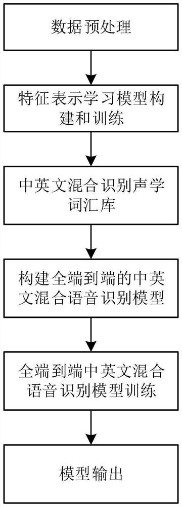 All-end-to-end Chinese and English mixed air traffic control voice recognition method and device