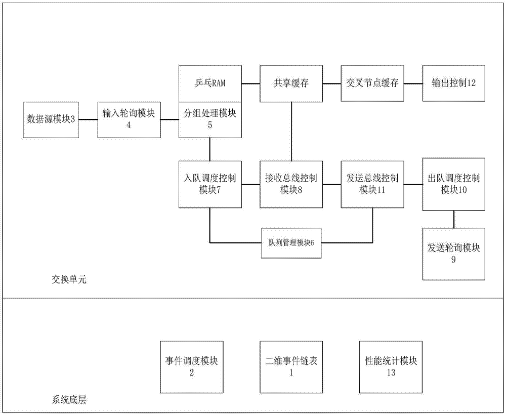 Switching unit simulation system and method based on discrete event