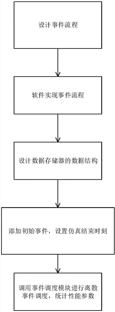 Switching unit simulation system and method based on discrete event