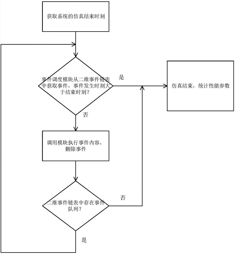 Switching unit simulation system and method based on discrete event