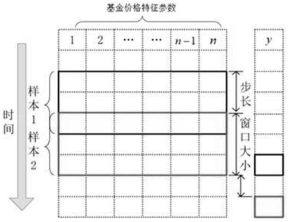 CNN-LSTM network fund price prediction method based on attention combination