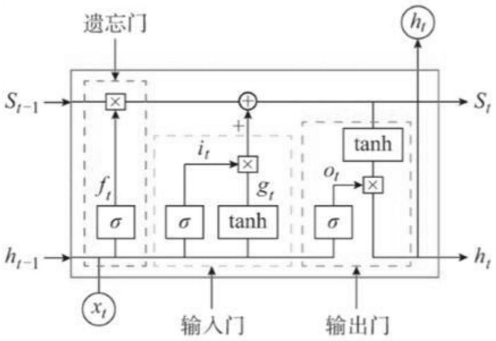 CNN-LSTM network fund price prediction method based on attention combination