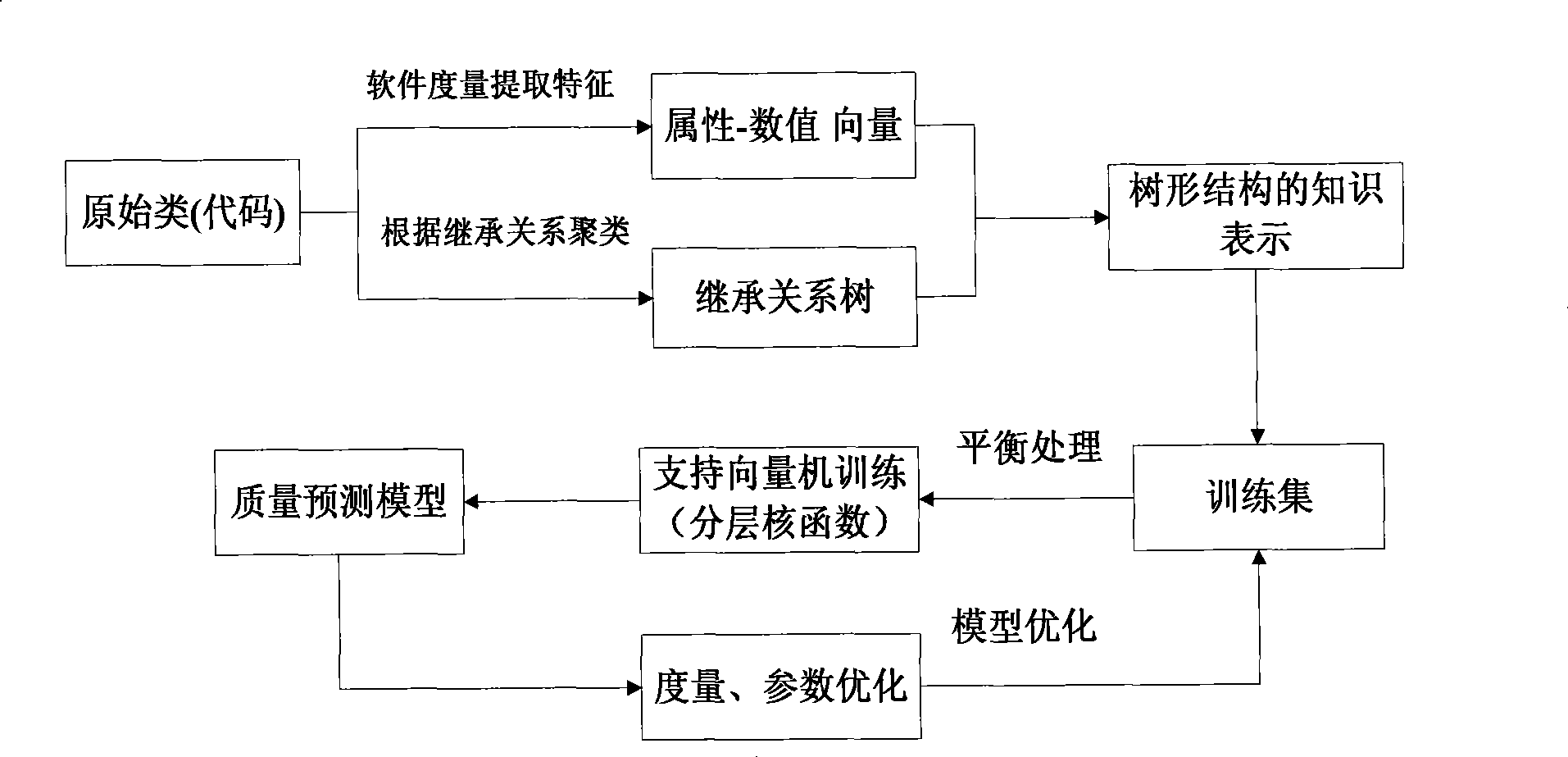 Method for improving accuracy of quality forecast of class hierarchy in object-oriented software