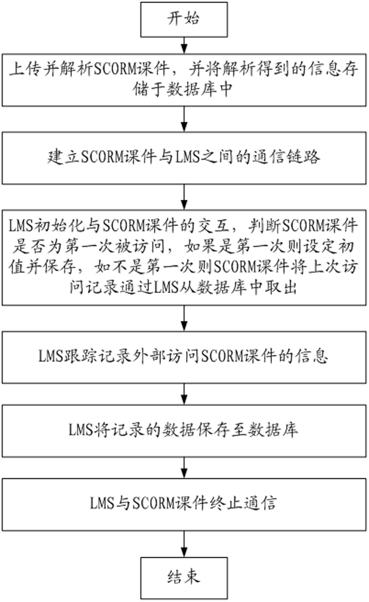 Method for realizing SCORM standard courseware supporting technology