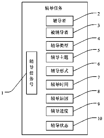 An electronic online tutoring method, device and storage medium