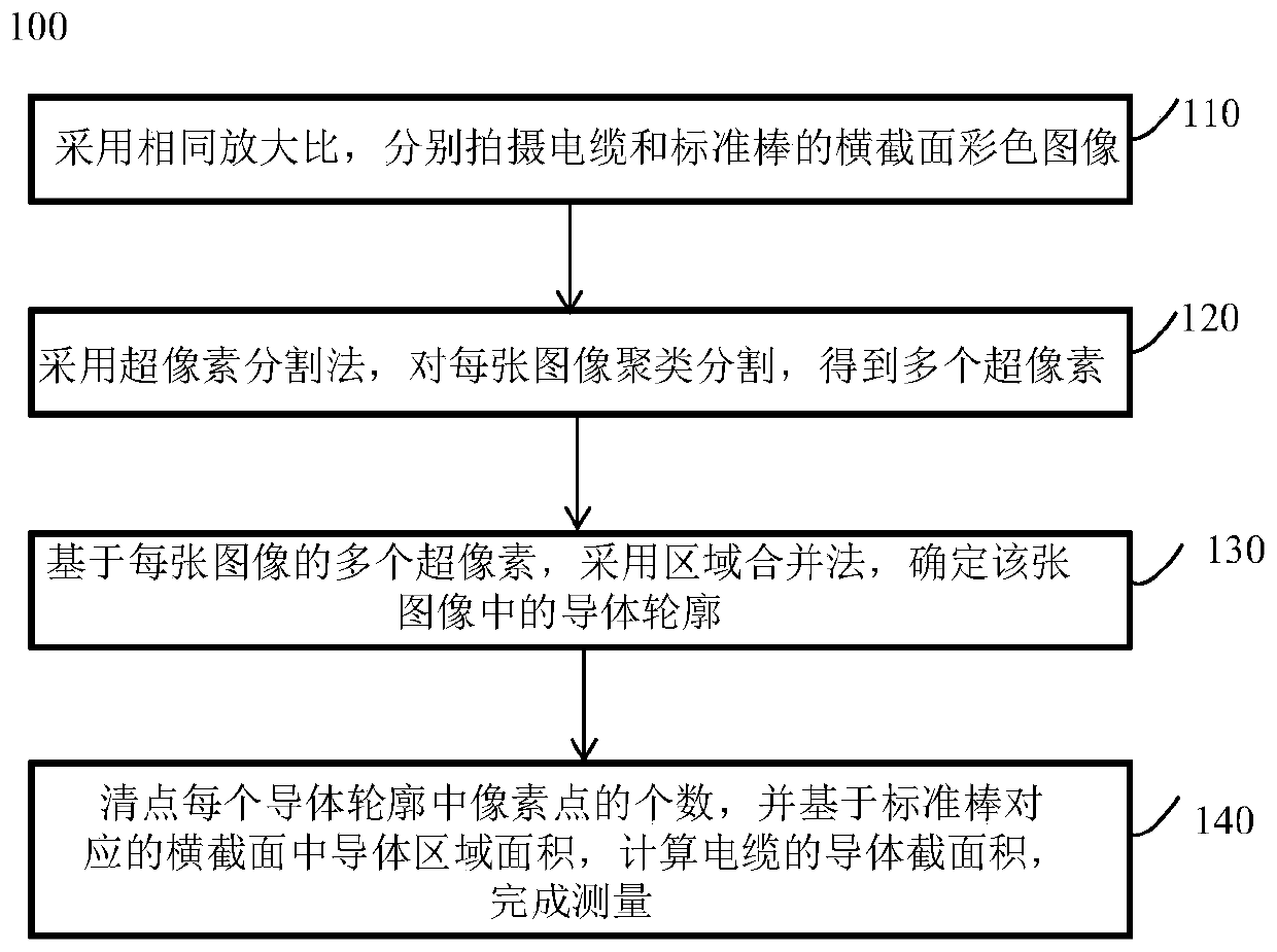 Cable conductor sectional area measurement method