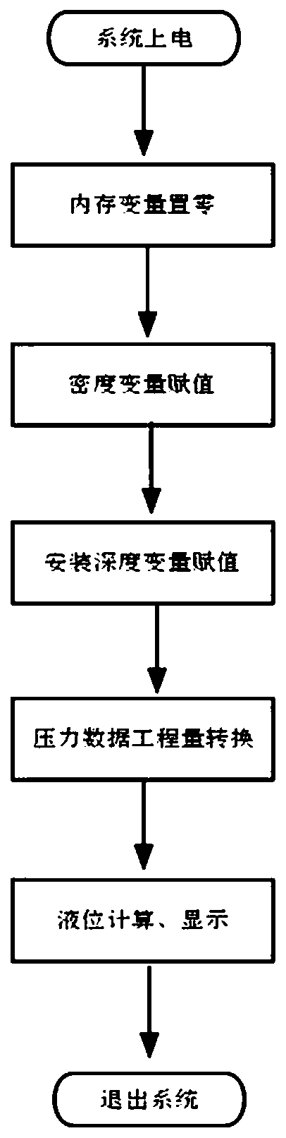 Digital liquid level measuring instrument