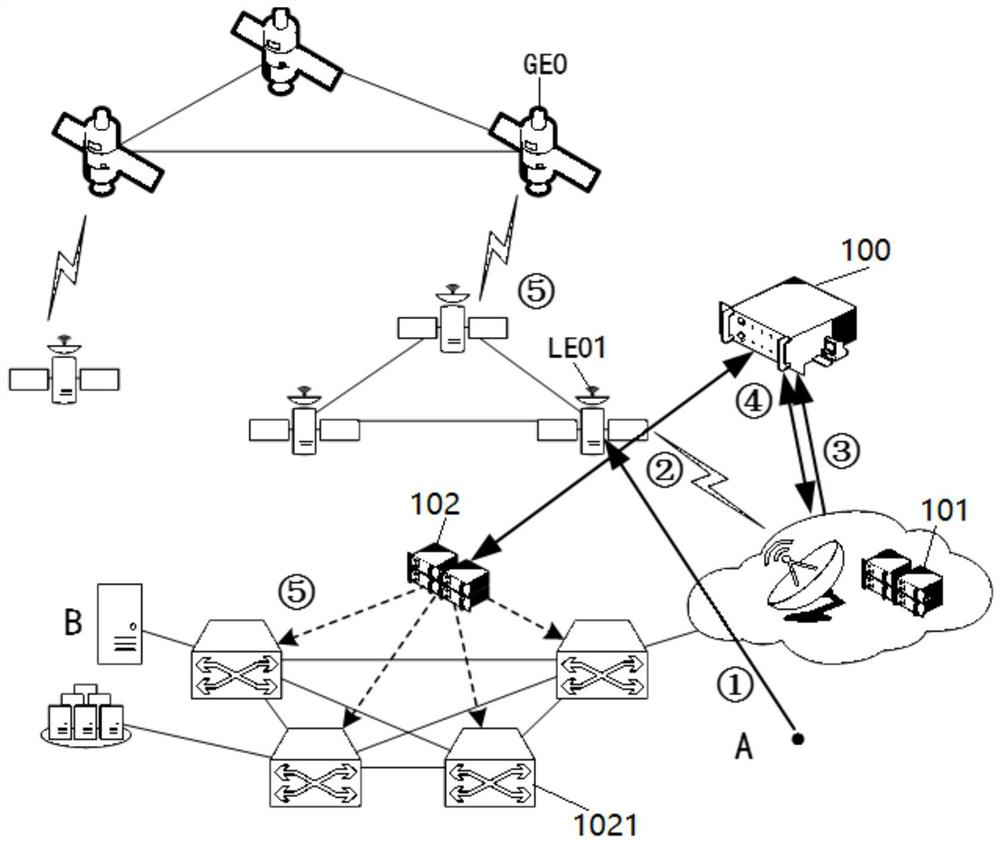 Global load balancing satellite-ground collaborative network networking device and method