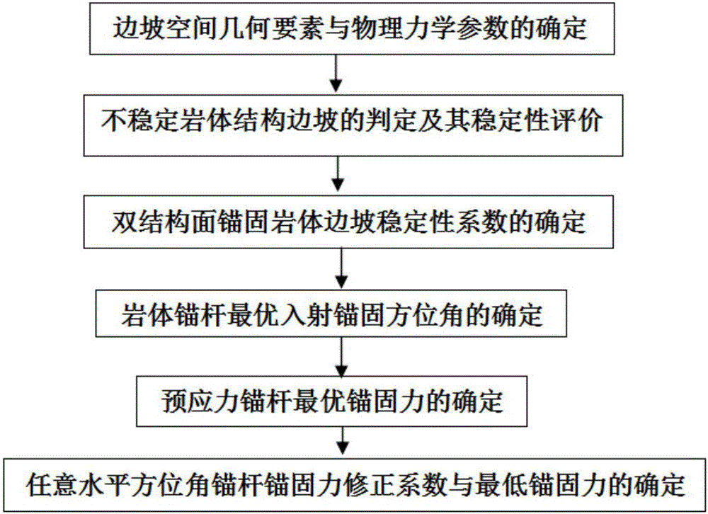 Measuring method of double slip surface rock mass slope anchorage optimization parameter