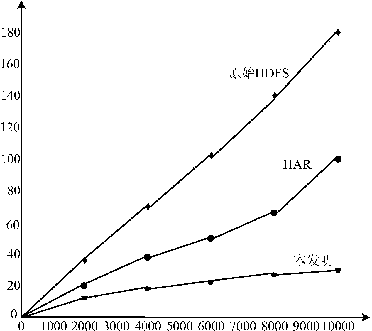 Small file storage method based on Hadoop distributed file system