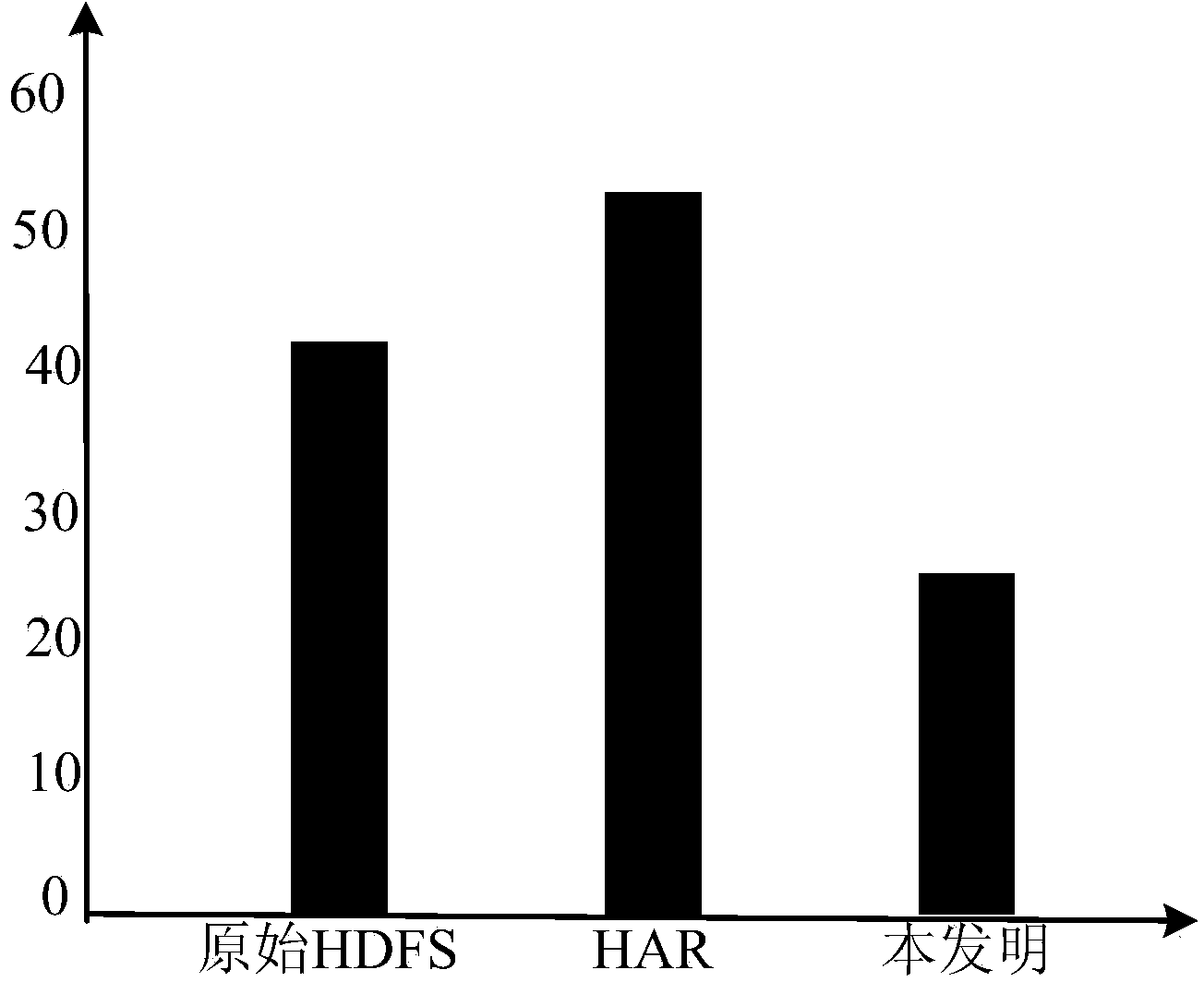 Small file storage method based on Hadoop distributed file system