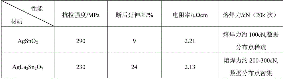 Preparation method of novel Ag-based lanthanum stannate composite electric contact material