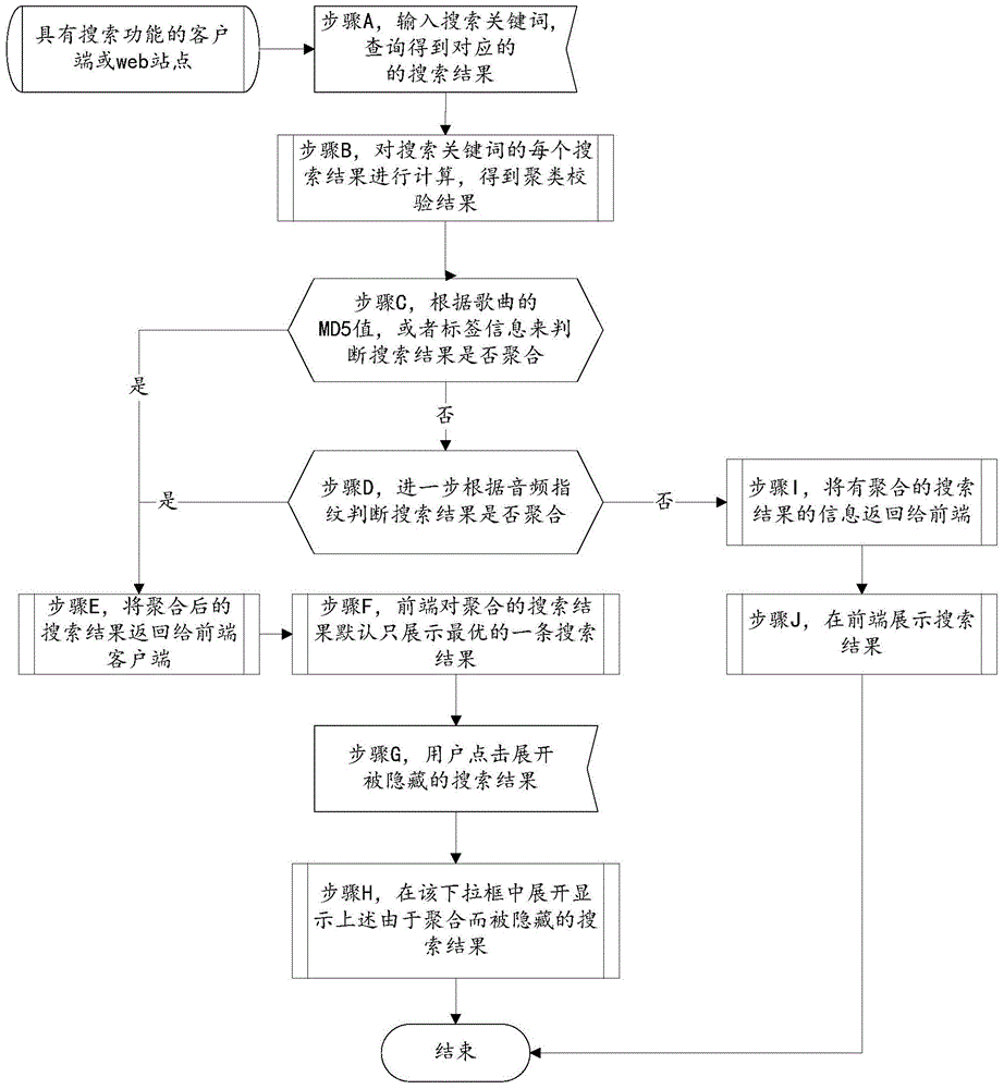 Search result processing method and search result processing device