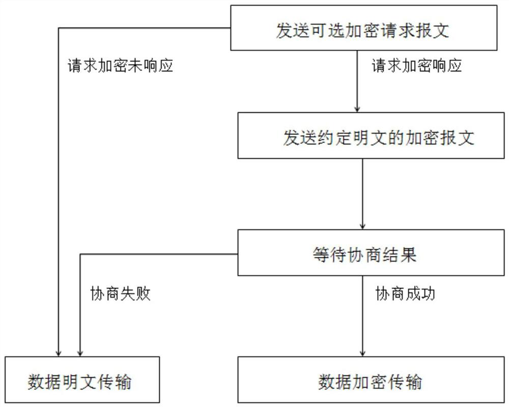 The gateway vxlan can choose the method of encrypting data transmission