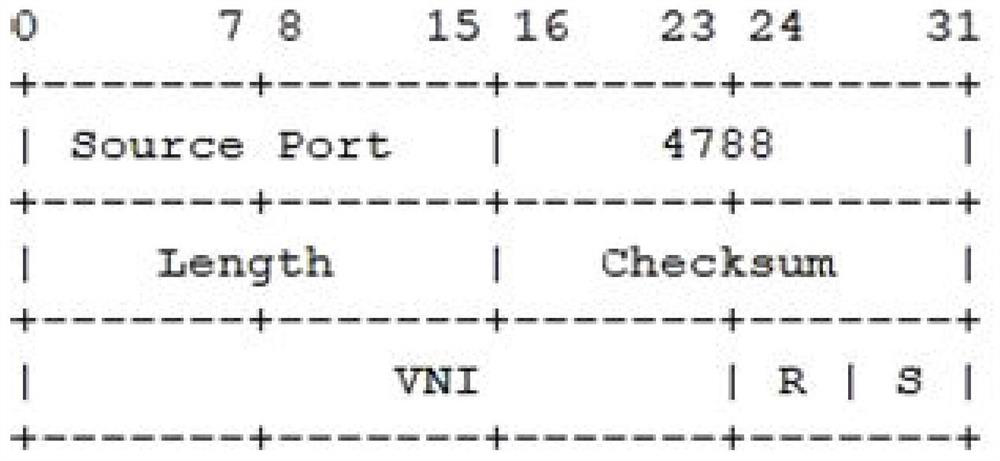 The gateway vxlan can choose the method of encrypting data transmission