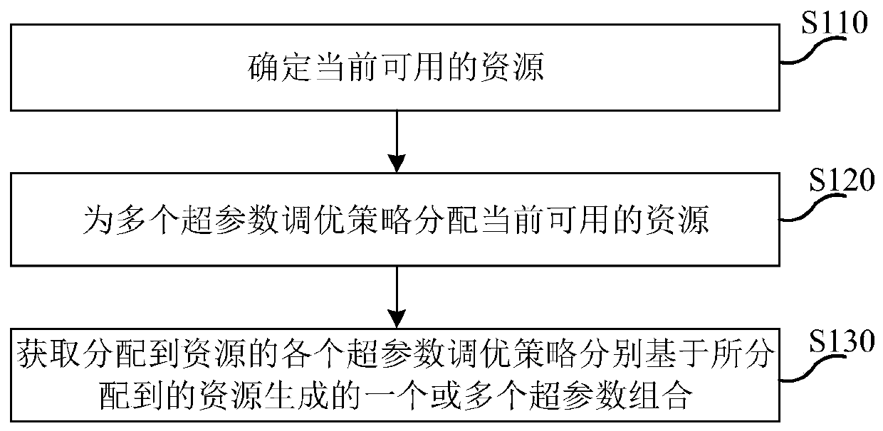 Resource scheduling method and device in hyper-parameter optimization process, equipment and medium