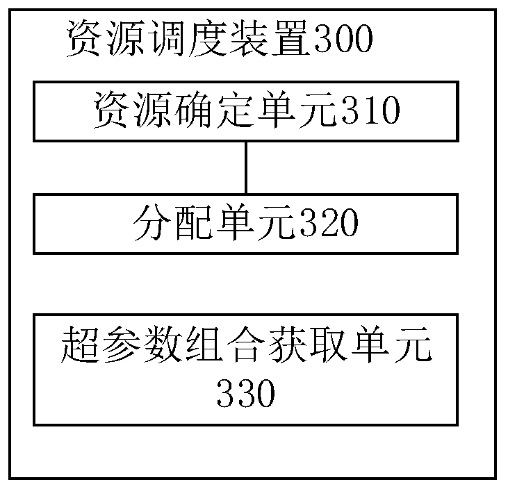 Resource scheduling method and device in hyper-parameter optimization process, equipment and medium