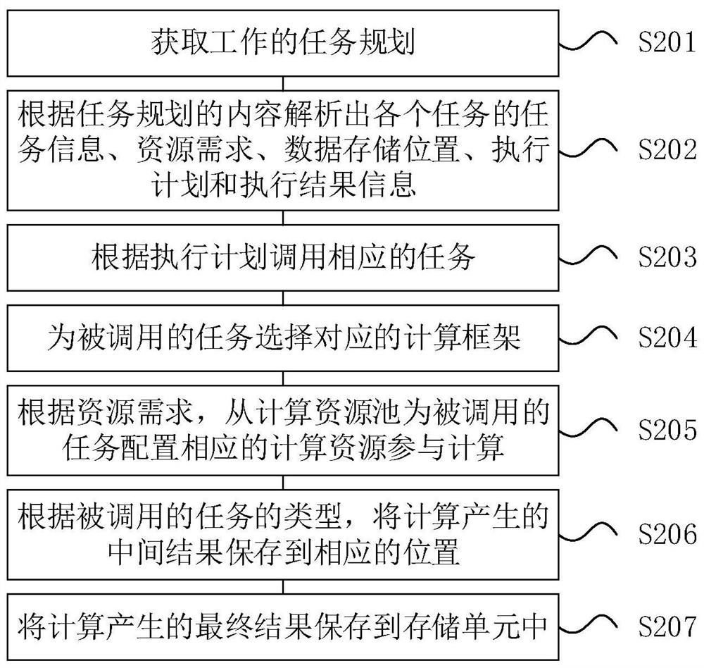 Unitized on-demand computing method and related device supporting multiple computing frameworks