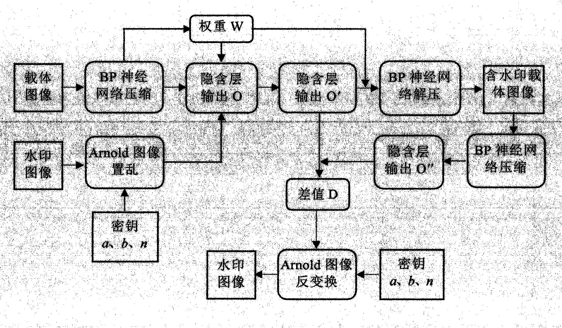 BP neural network digital image compression based image watermark embedding and extracting method