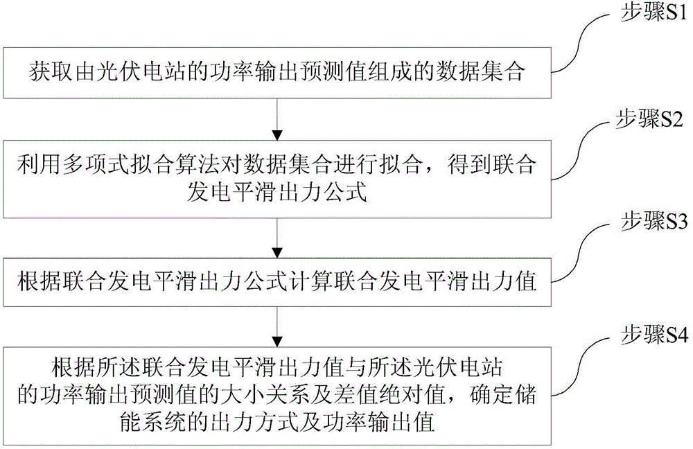 Combined power generation smooth output method of photovoltaic power station and energy storage system