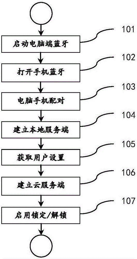 Method for locking/unlocking computer screen based on Bluetooth