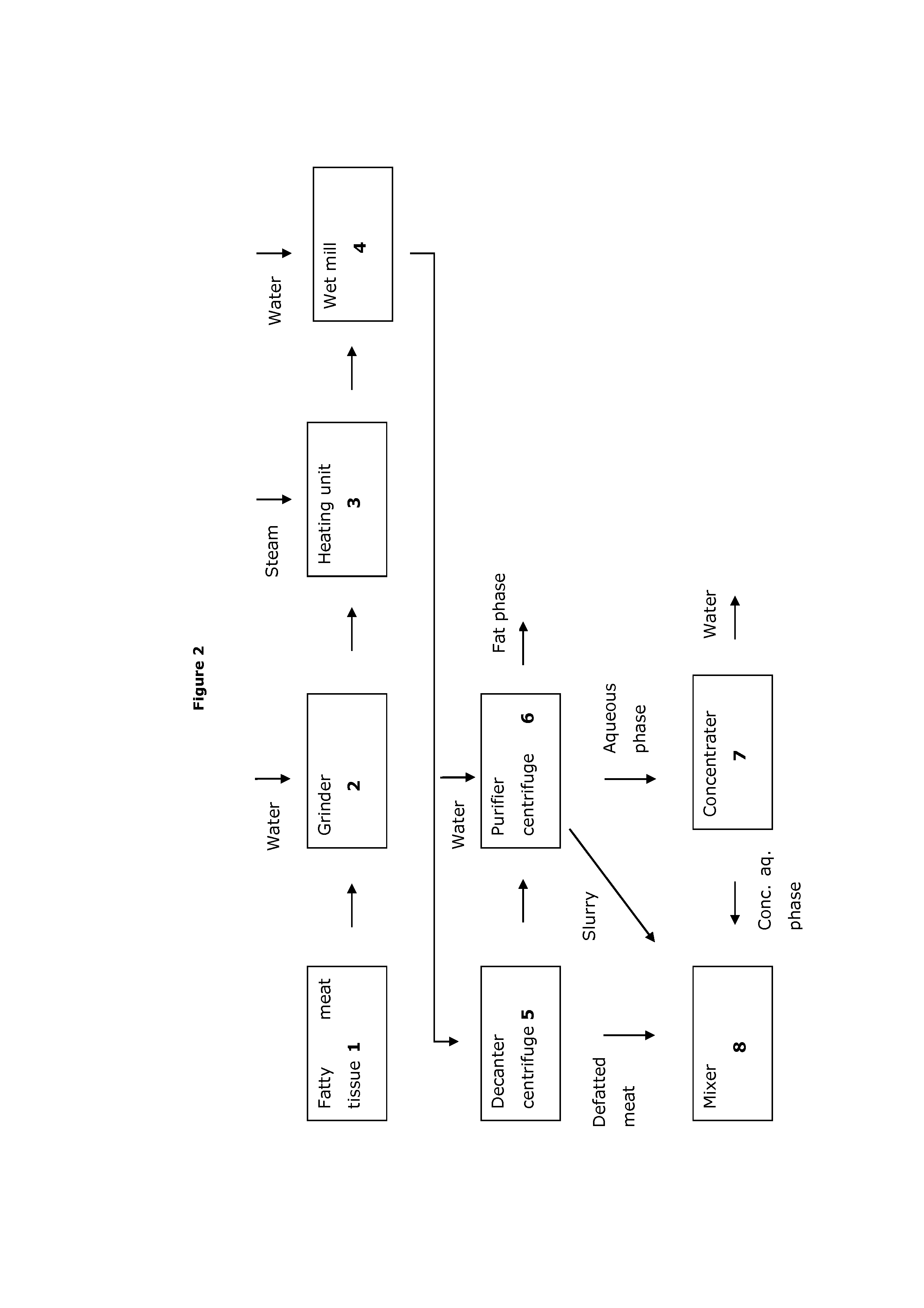 Recovery of non-coagulated product in red meat fat reduction processes