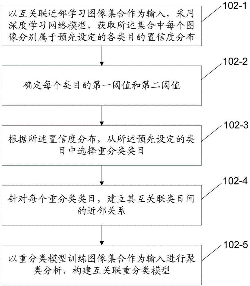 Method for identifying category of image, image search method and image search device