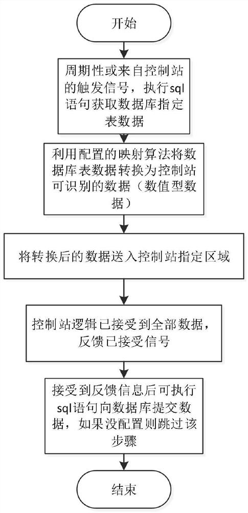 A device for sharing data between the configuration data of the control station and the third-party database