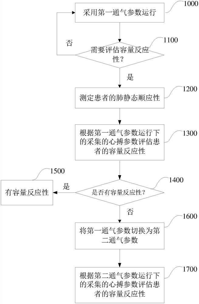 A volume responsiveness assessment method and medical equipment