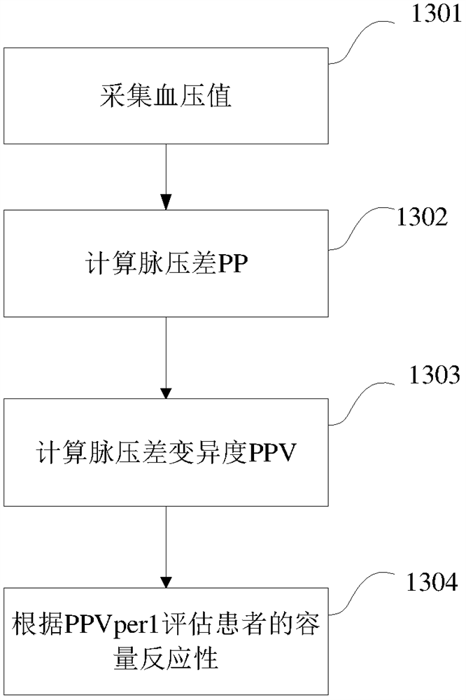 A volume responsiveness assessment method and medical equipment