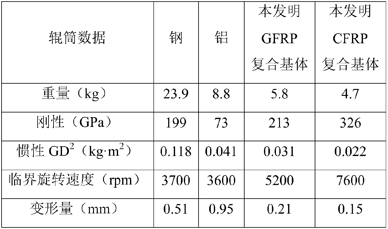 Application of printing roller with improved material performance