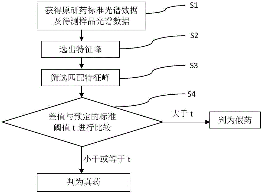 Method for detecting generic drug pretended to be reference listed drug