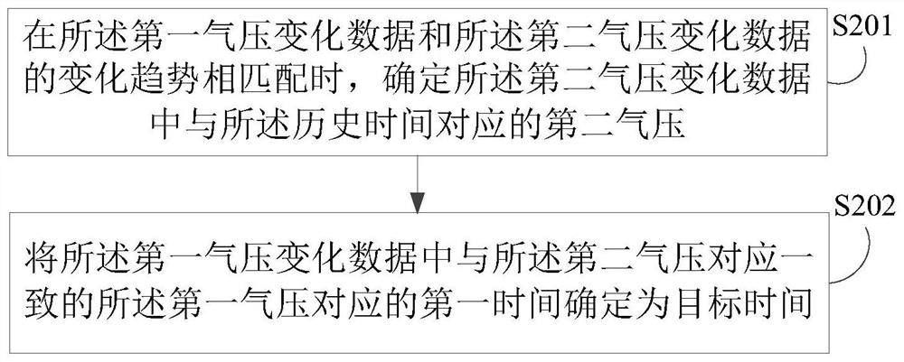 Target time determination method, device, electronic equipment and storage medium