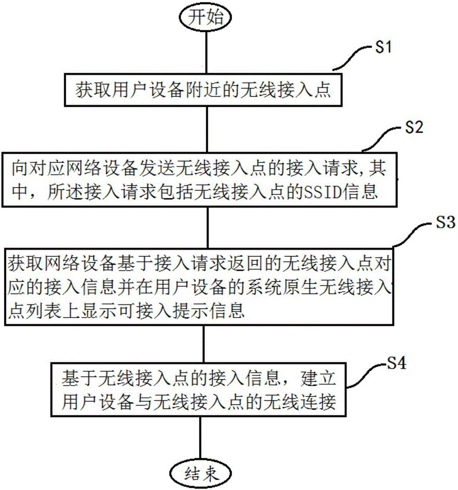 Method and device for establishing wireless connection