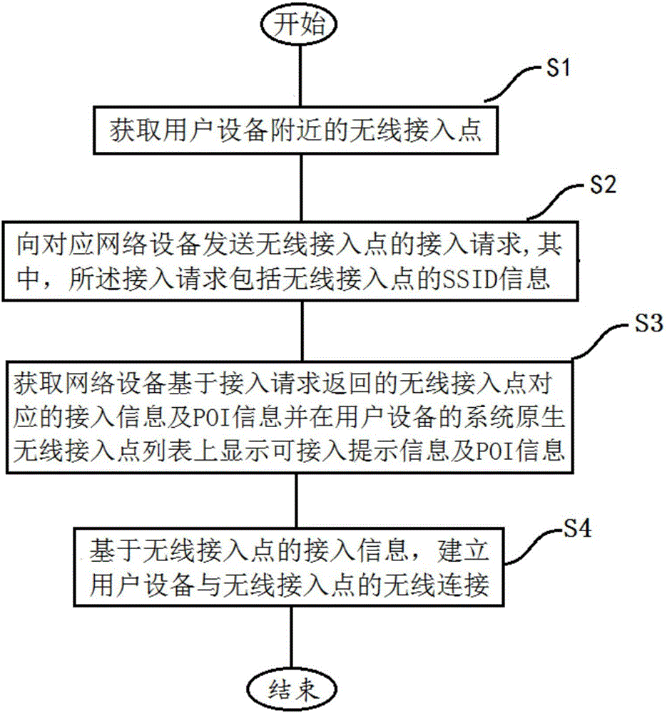 Method and device for establishing wireless connection